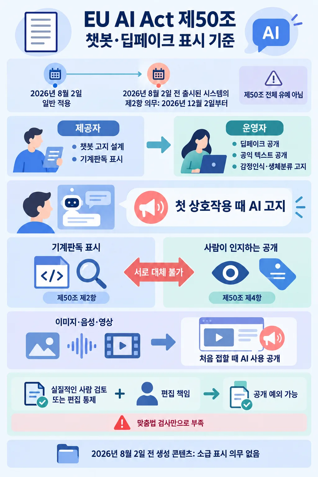 EU AI Act 제50조의 챗봇·딥페이크 표시 의무, 적용 일정과 예외를 정리한 한국어 인포그래픽