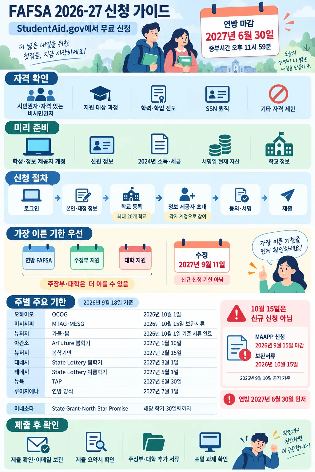 FAFSA 2026-27 자격, 준비 서류, 신청 절차와 주별 마감일을 정리한 한국어 안내표