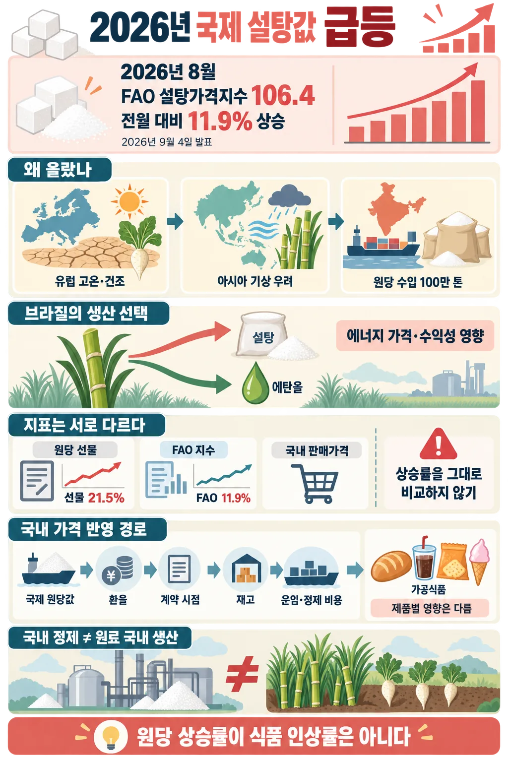 2026년 8월 FAO 설탕가격지수와 급등 원인, 국내 식품가격 반영 경로를 정리한 인포그래픽