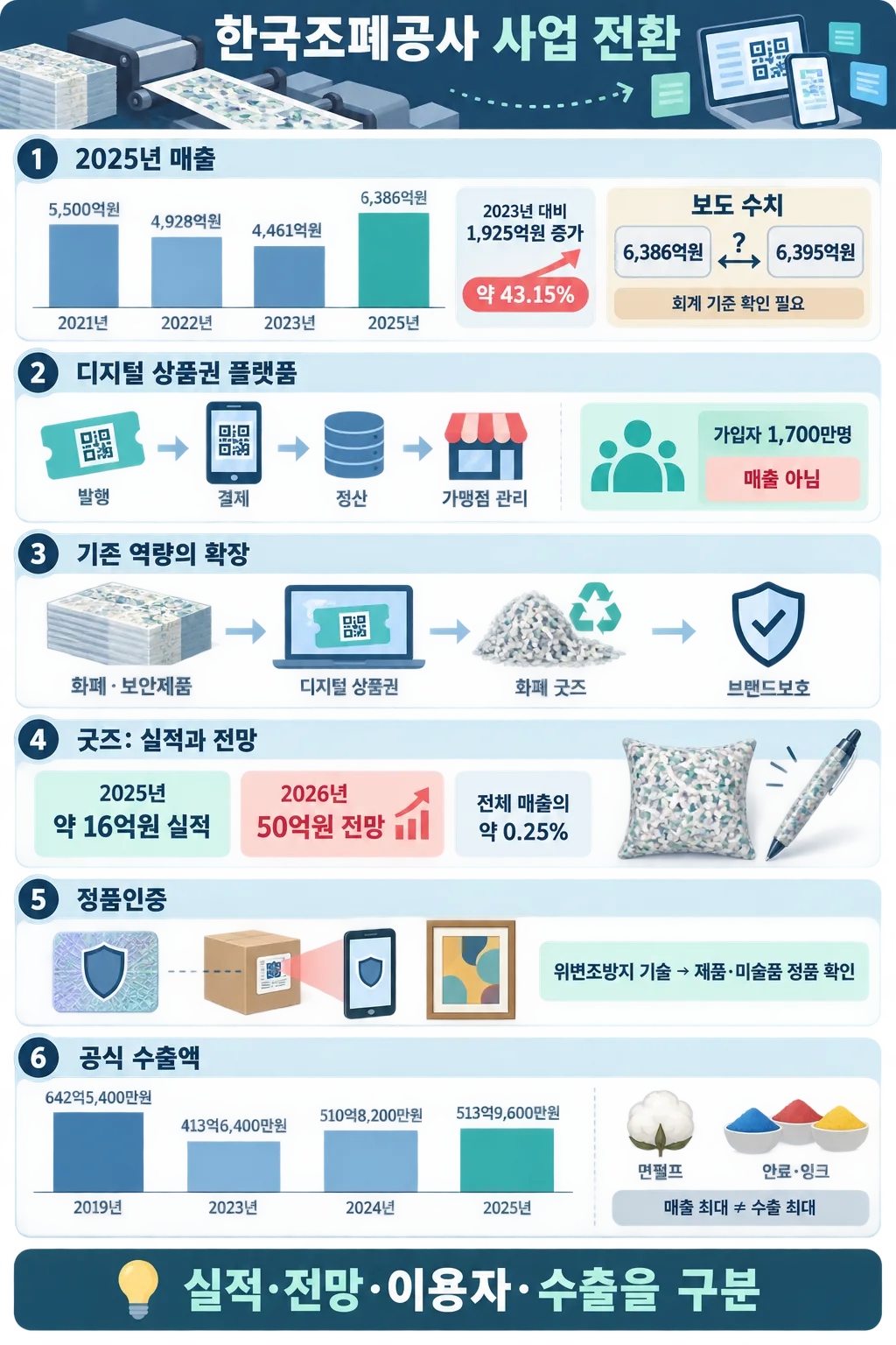 한국조폐공사의 매출, 디지털 상품권, 화폐 굿즈, 정품인증, 수출액을 정리한 인포그래픽