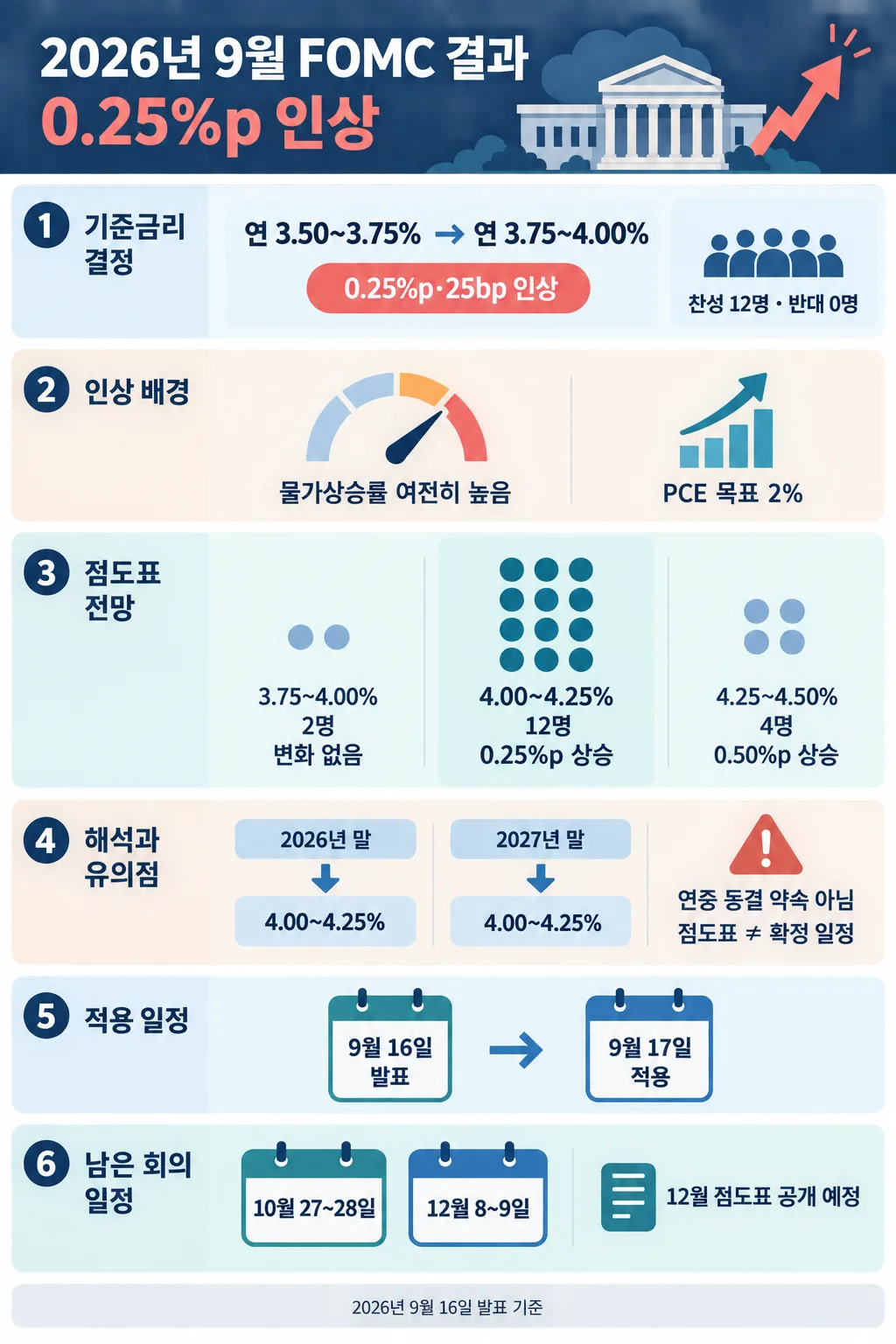 2026년 9월 FOMC의 0.25%p 금리 인상과 점도표, 적용 일정, 남은 회의를 정리한 인포그래픽