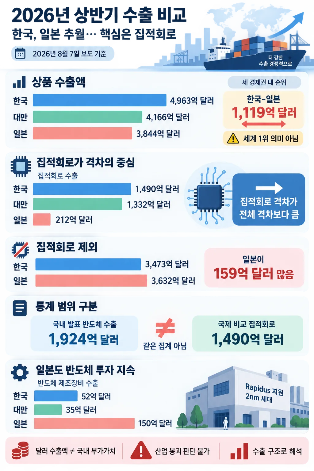 한국·대만·일본의 상품·집적회로·반도체 장비 수출액을 비교한 2026년 인포그래픽