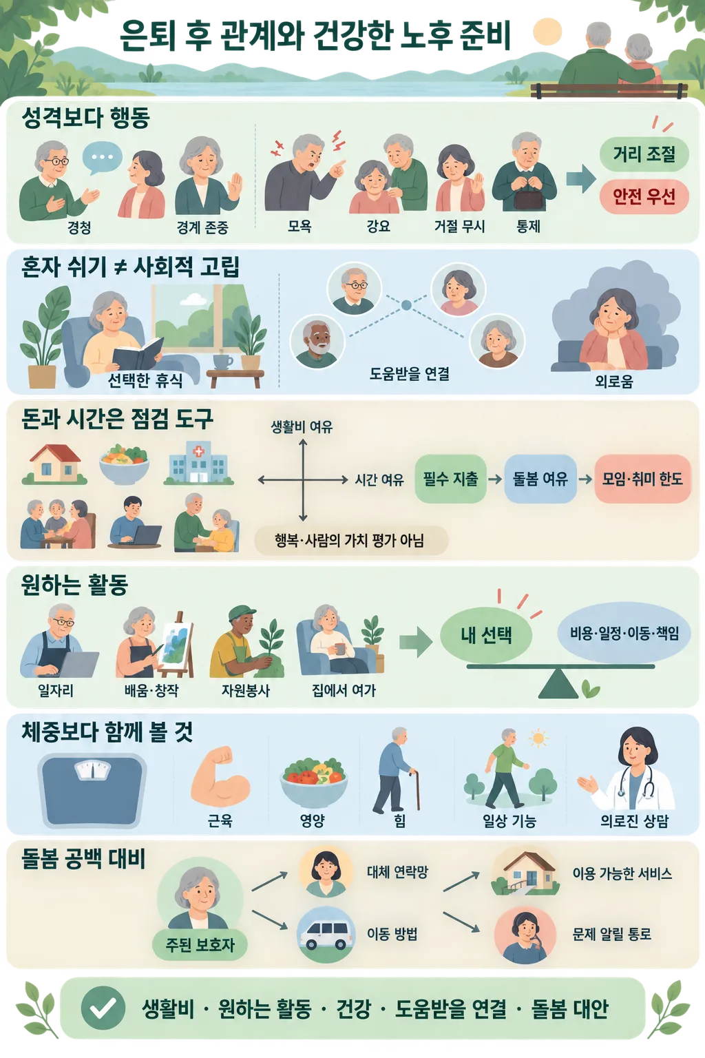 은퇴 후 관계, 휴식, 재정, 활동, 건강, 돌봄 준비 기준을 그림으로 정리한 인포그래픽