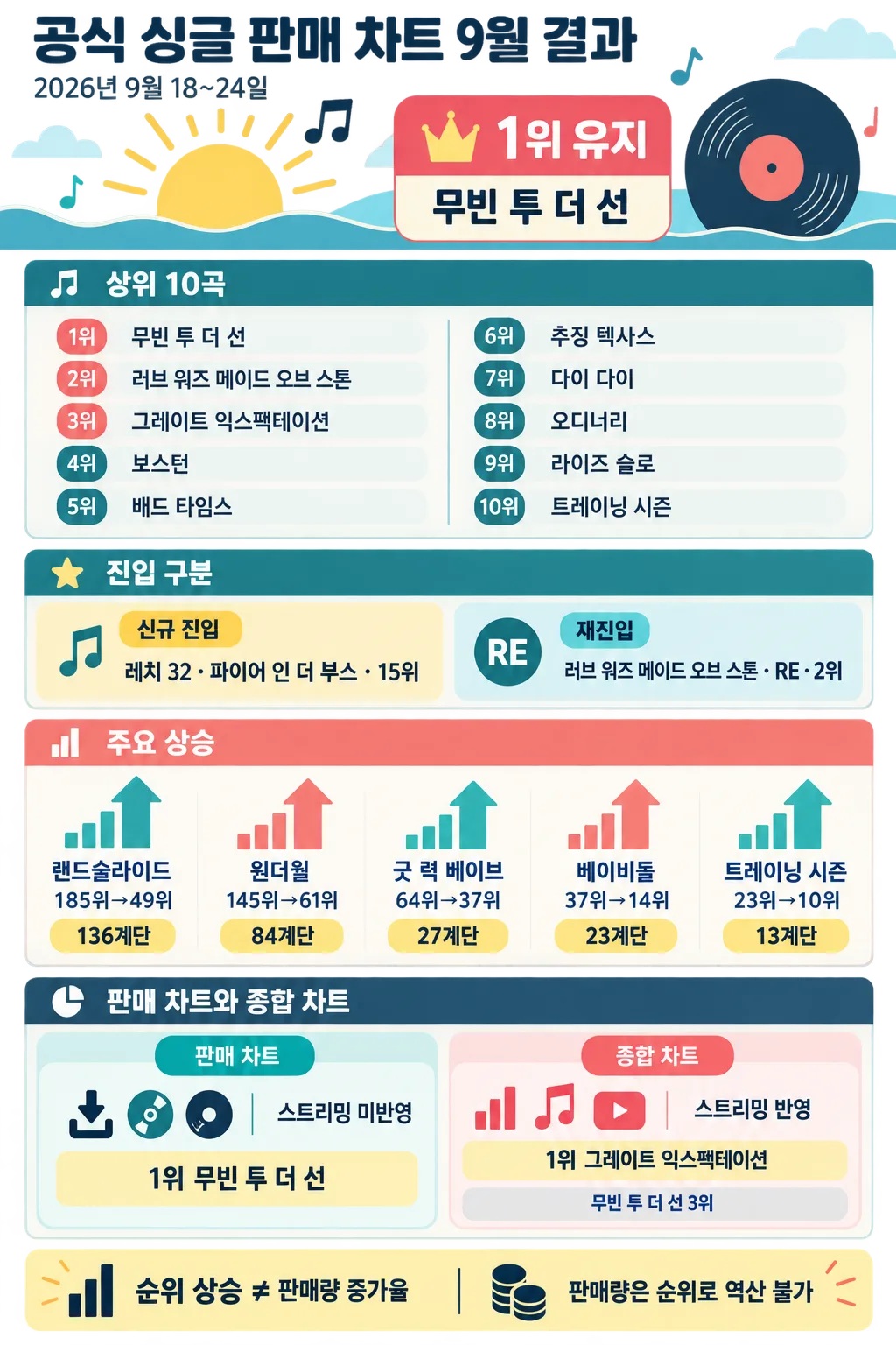 2026년 9월 18~24일 공식 싱글 판매 차트 순위와 변동을 정리한 인포그래픽