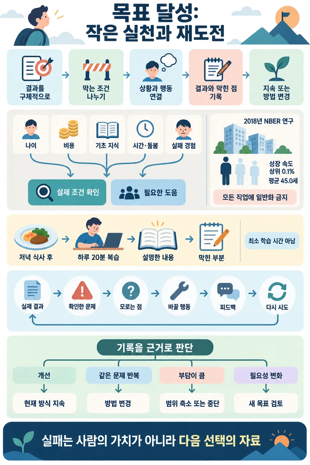 목표 결과를 기록하고 막힌 원인을 점검해 행동을 바꾸고 재시도하는 과정을 설명한 인포그래픽