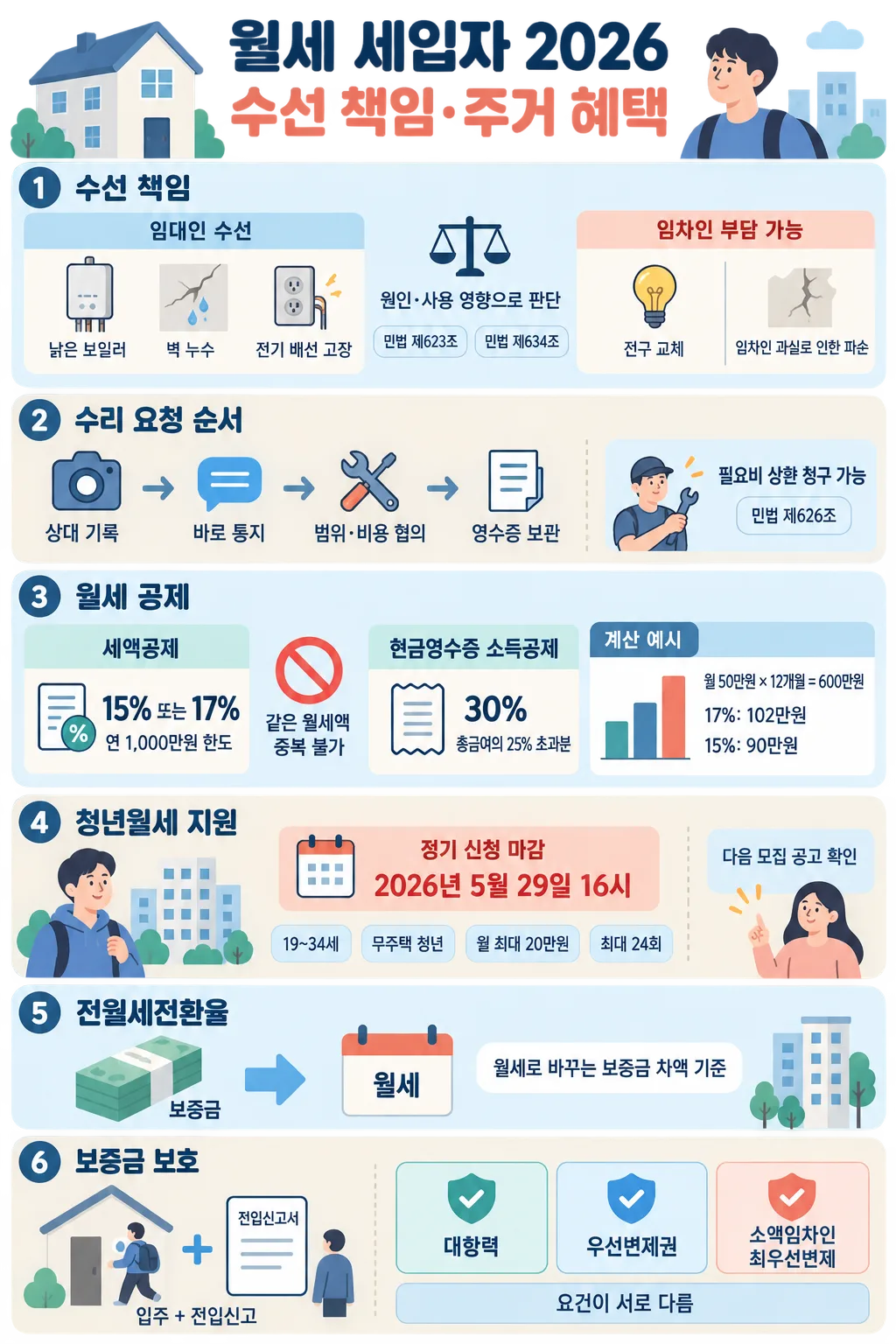 월세 세입자의 수선 책임, 수리 요청, 세액공제, 청년 지원, 전월세전환율, 보증금 보호를 정리한 인포그래픽