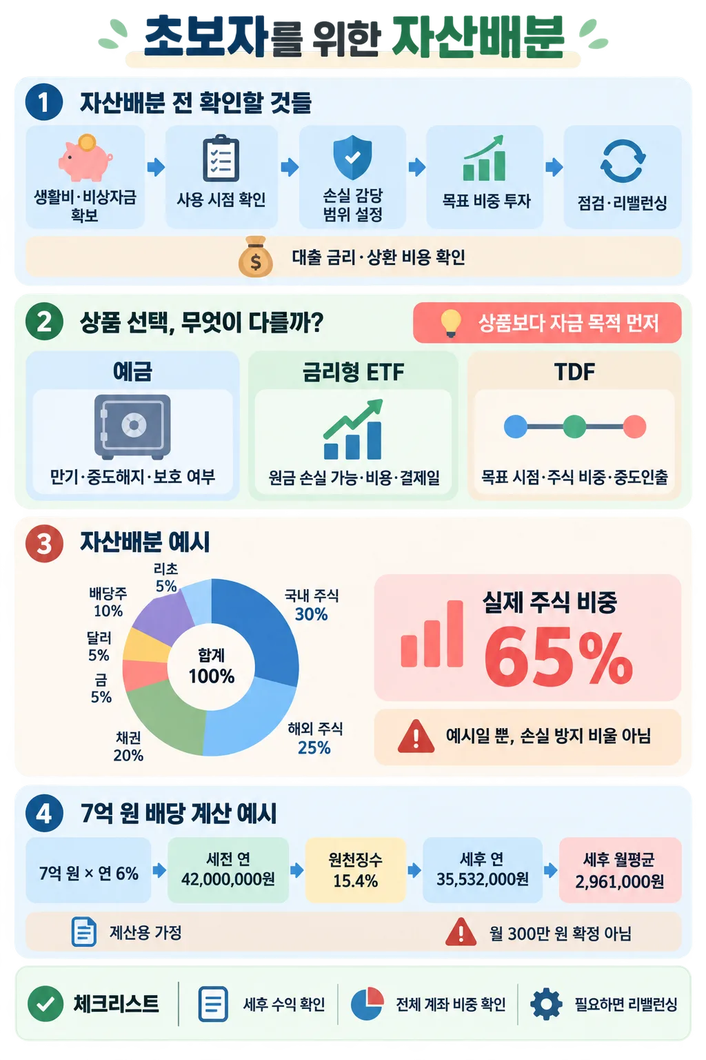 초보자를 위한 자산배분 절차, 금융상품 선택, 포트폴리오와 배당 계산 예시를 정리한 인포그래픽