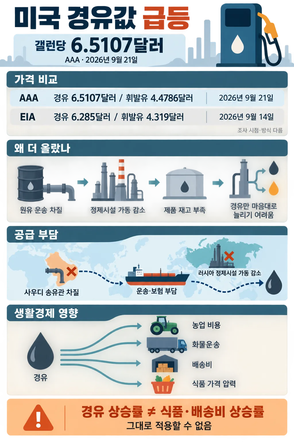 미국 경유 갤런당 6.5107달러와 가격 급등 원인, 공급 부담, 생활경제 영향을 정리한 인포그래픽