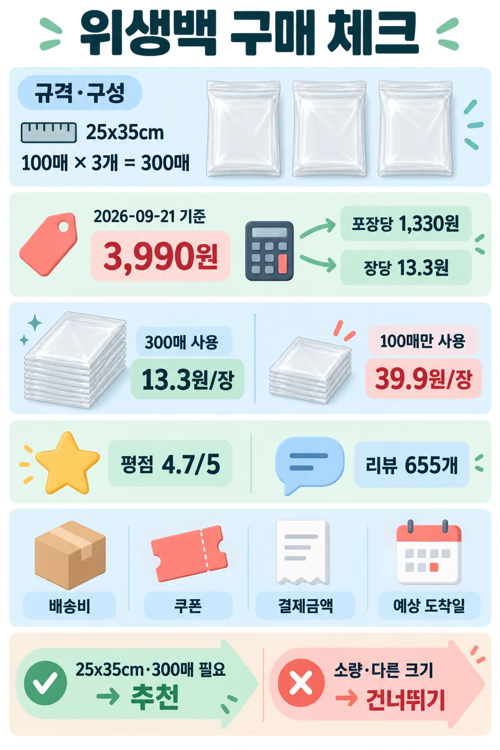 25×35cm 위생백 100매 3개, 총 300매의 가격 3,990원과 장당 13.3원을 정리한 인포그래픽