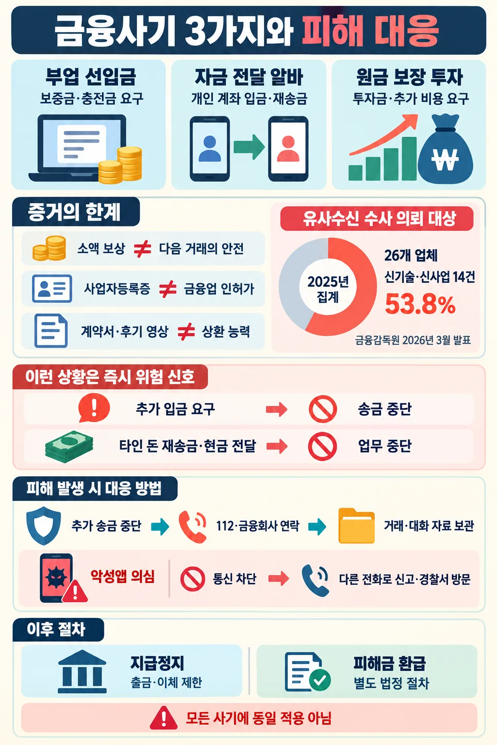 부업 선입금, 자금 전달 알바, 원금 보장 투자의 금융사기 유형과 위험 신호·대응 절차를 정리한 인포그래픽