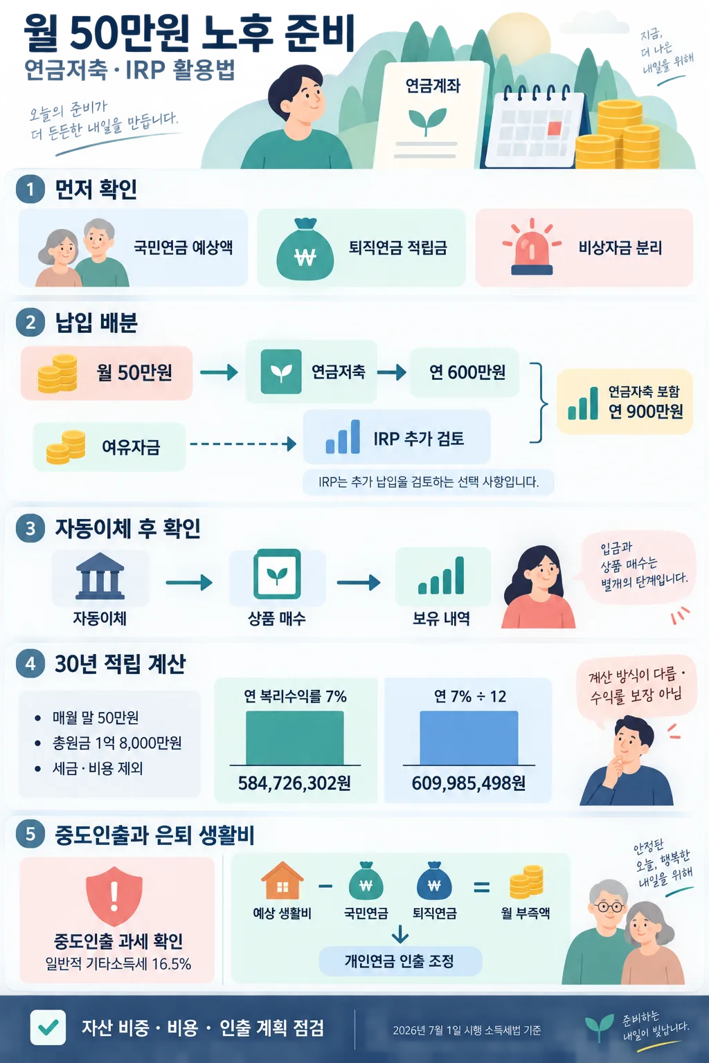 월 50만원 연금저축·IRP 운용과 30년 적립, 인출 계획을 5단계로 정리한 인포그래픽