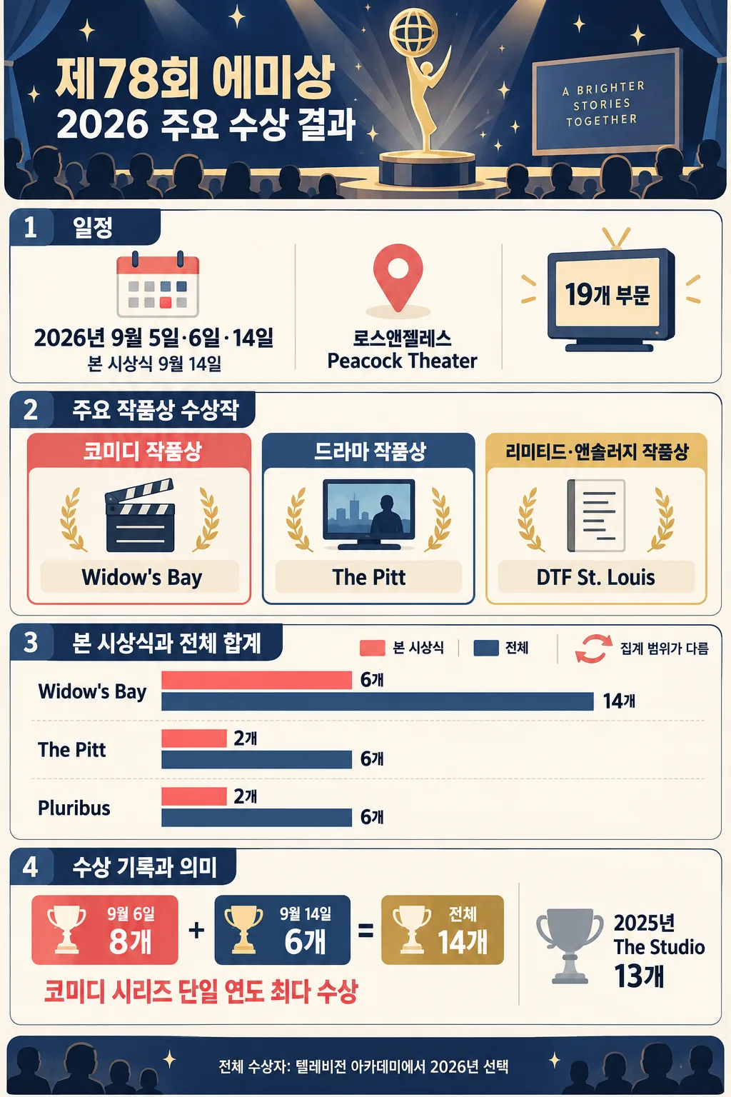 제78회 에미상 2026 일정, 주요 작품상 수상작과 수상 기록을 정리한 한국어 인포그래픽