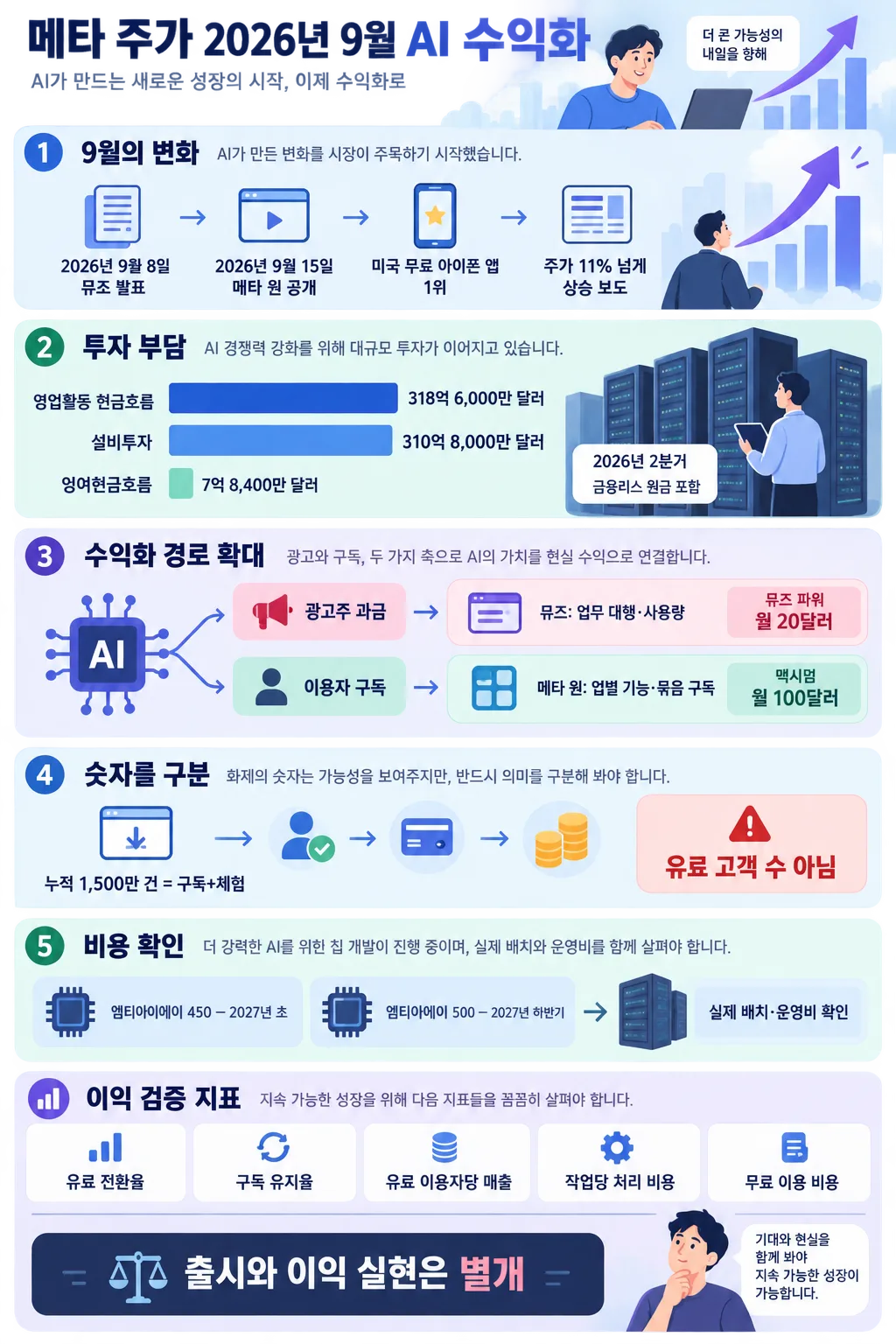 메타의 2026년 9월 AI 발표, 투자 부담, 수익화 경로와 확인할 지표를 정리한 인포그래픽