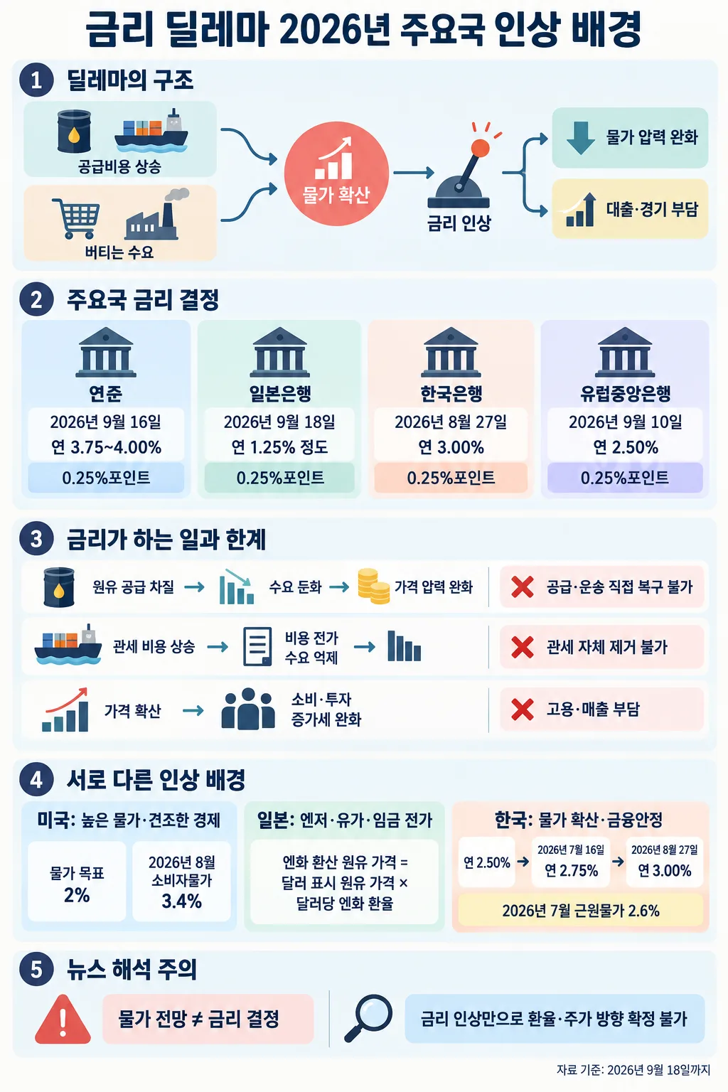 공급비용 상승과 버티는 수요에서 시작해 주요국 금리 결정, 인상의 효과와 한계를 정리한 한국어 인포그래픽