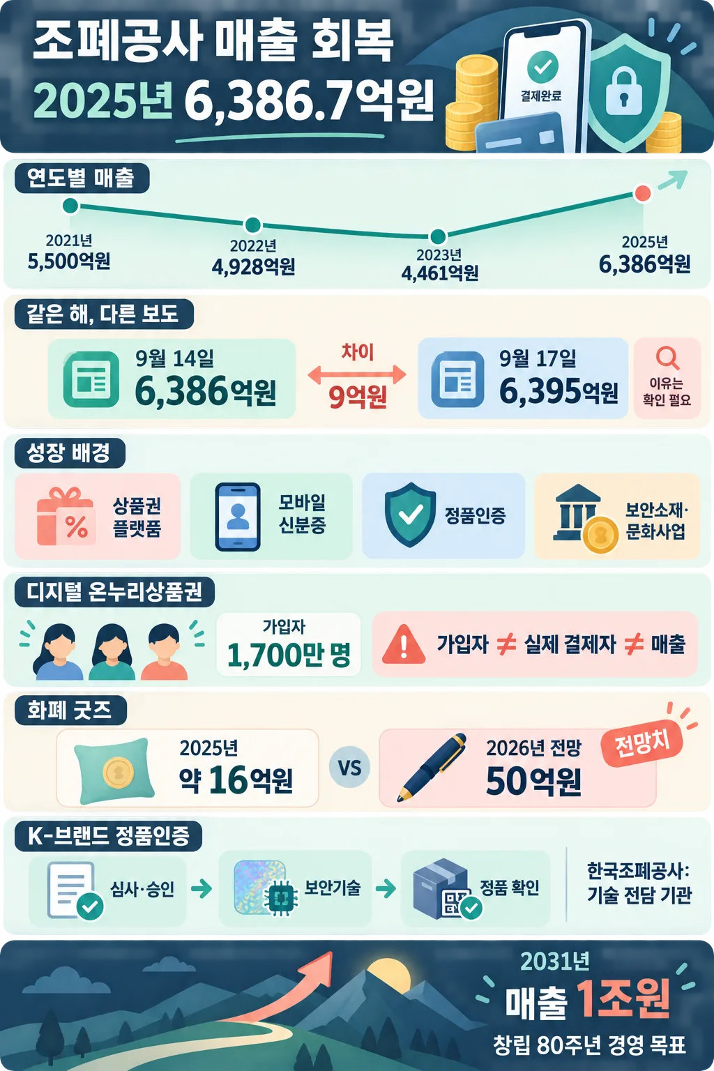 한국조폐공사의 2025년 매출 6,386.7억원과 연도별 추이, 성장 사업, 2031년 목표를 정리한 인포그래픽