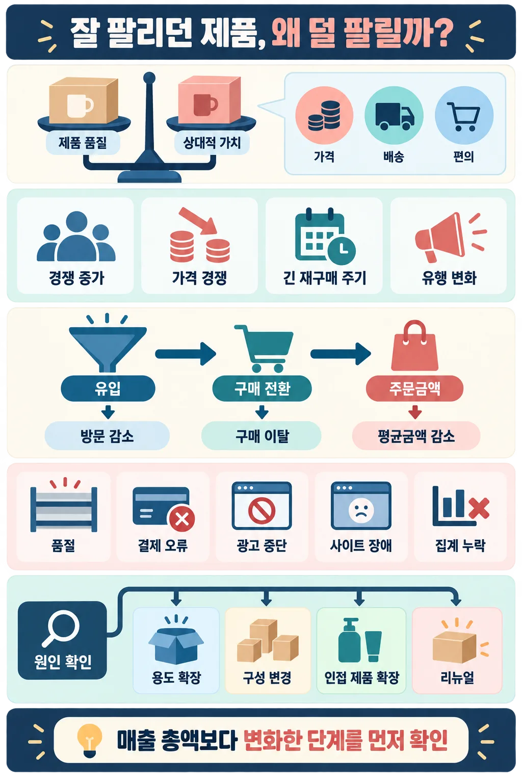 제품 가치 비교부터 판매 감소 원인, 매출 진단 단계와 대응책까지 정리한 세로형 인포그래픽.