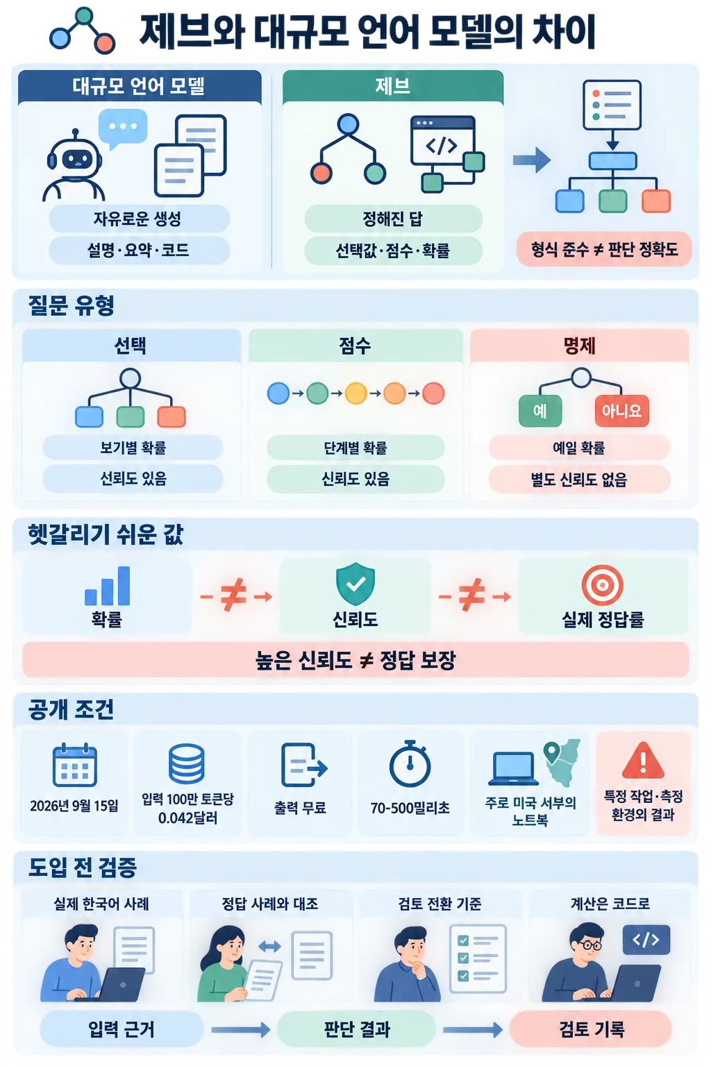 대규모 언어 모델과 Jev의 답변 방식, 질문 유형, 신뢰도, 공개 조건을 비교한 인포그래픽