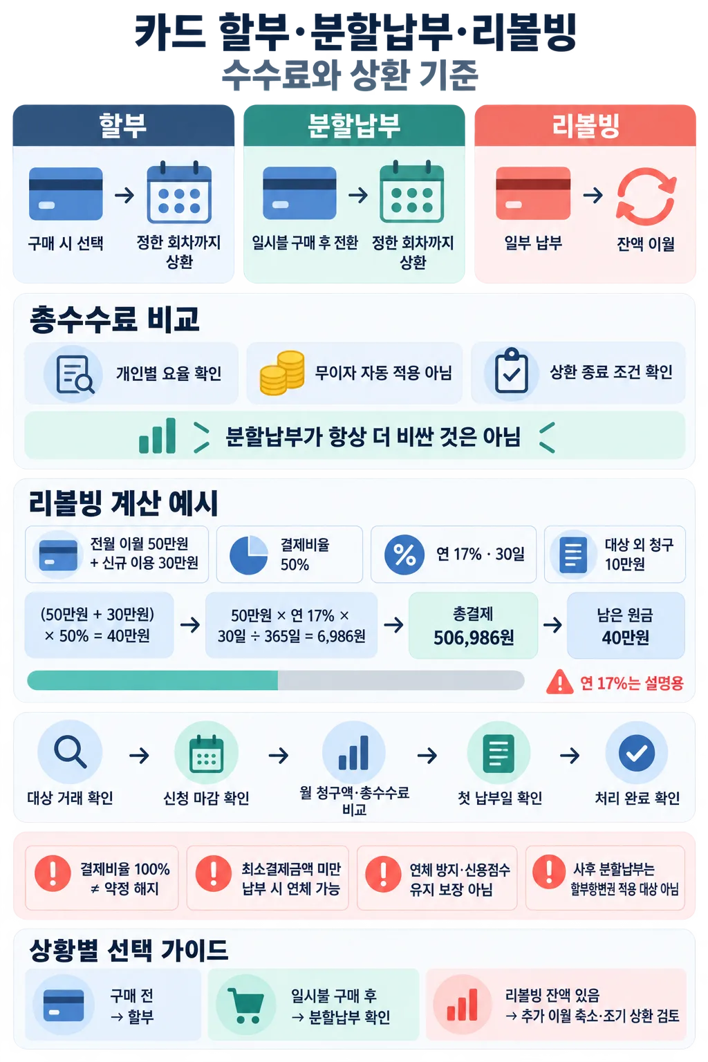 할부·분할납부·리볼빙의 수수료와 상환 방식, 계산 예시를 비교한 인포그래픽