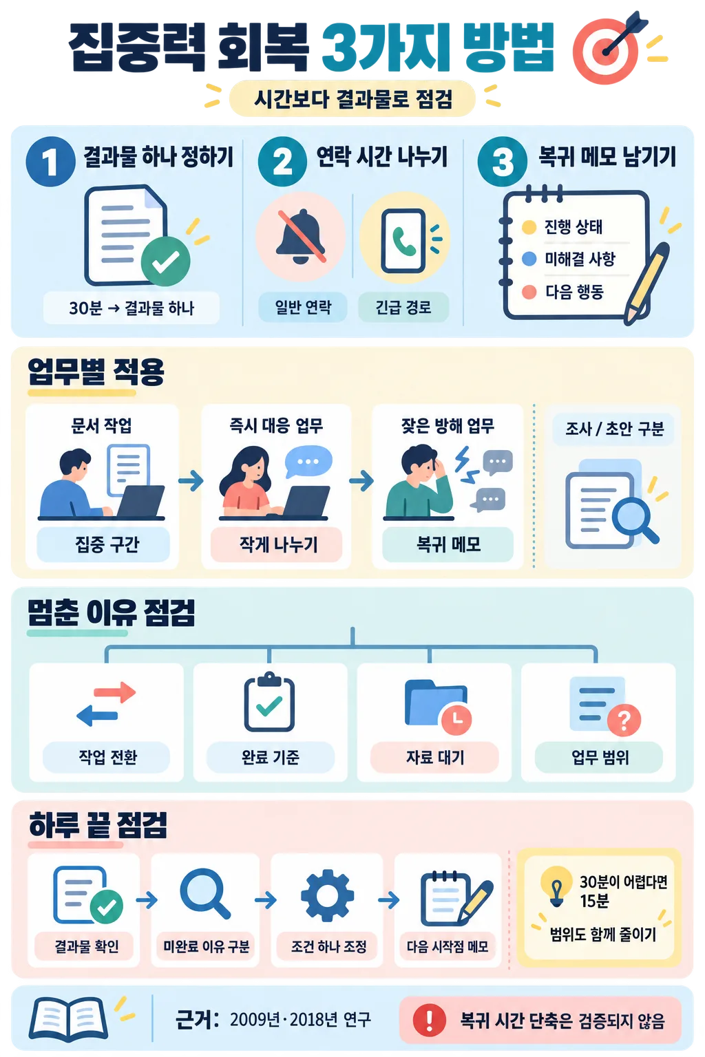 결과물 설정, 연락 시간 분리, 복귀 메모와 업무별 적용·점검 기준을 정리한 집중력 회복 인포그래픽