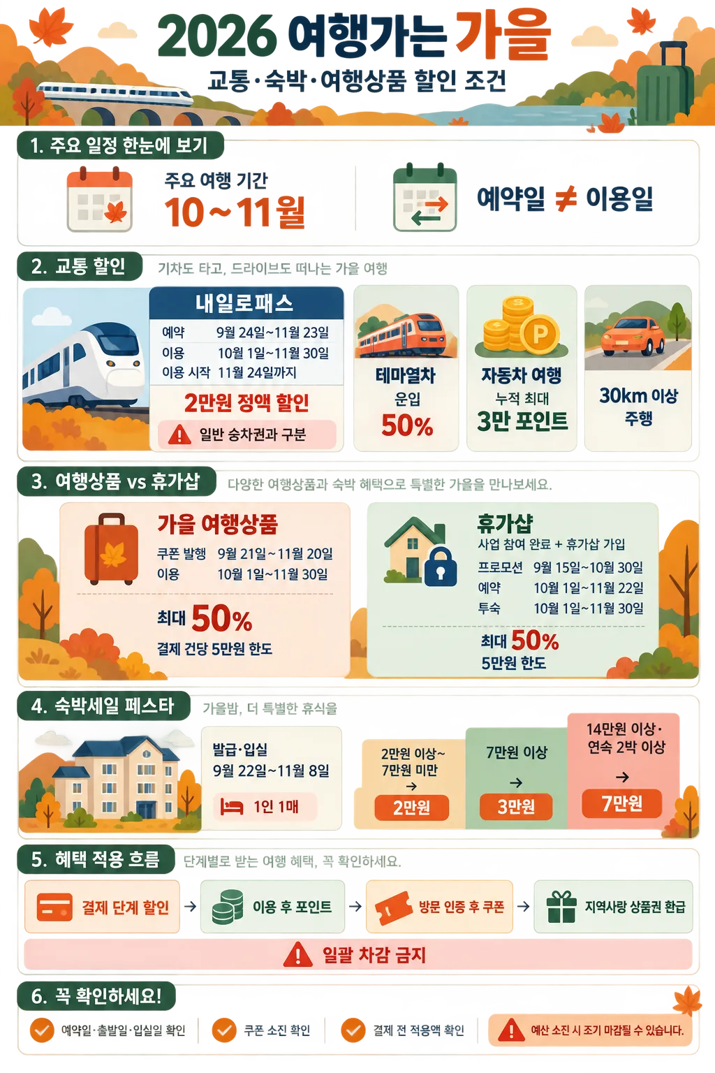 2026 여행가는 가을의 일정, 교통·여행상품·숙박 할인 조건과 혜택 적용 방식을 정리한 인포그래픽