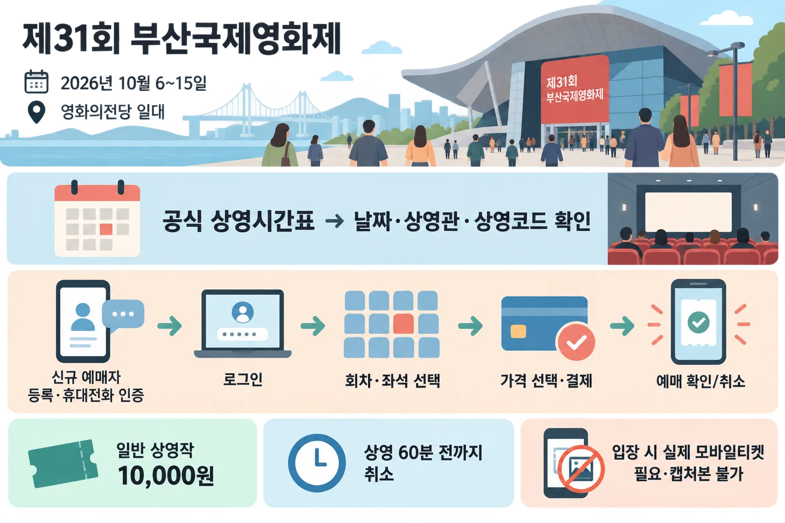 영화의전당 전경 아래 상영시간표 확인부터 모바일티켓까지의 예매 절차가 배열된 한국어 인포그래픽