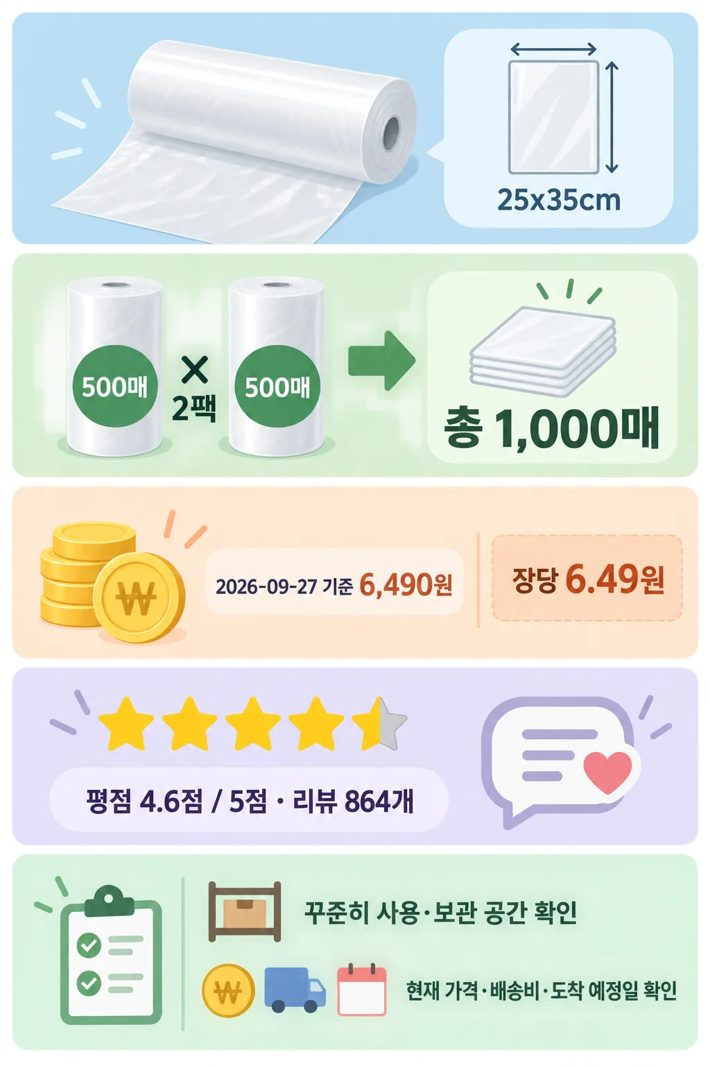 위생롤백 25x35cm, 500매씩 2팩, 총 1,000매, 가격 6,490원, 평점 4.6점과 구매 전 확인 사항을 정리한 인포그래픽