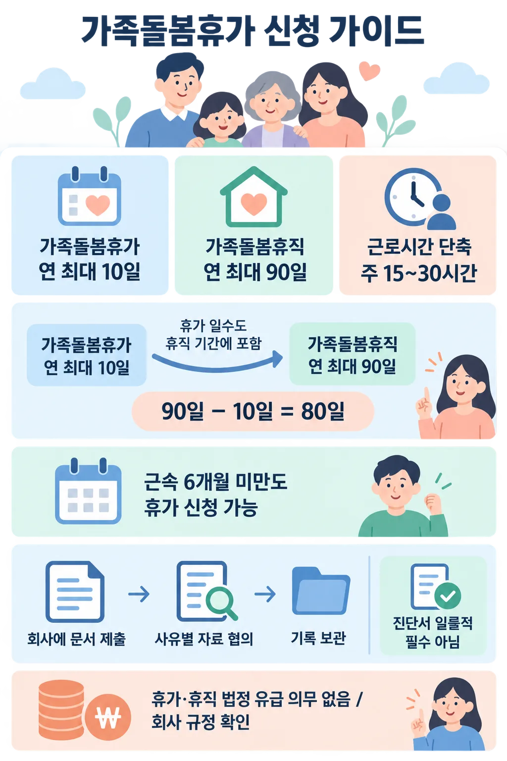 가족 그림 아래 가족돌봄휴가 10일, 휴직 90일, 근로시간 단축 주 15~30시간을 비교한 인포그래픽