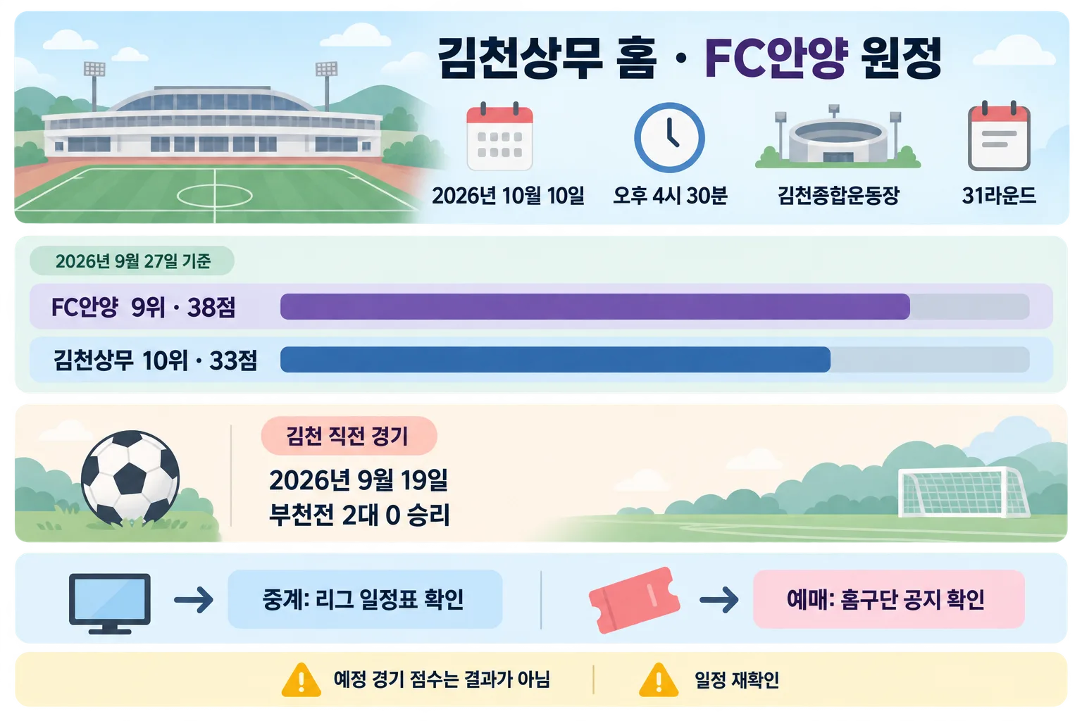 김천상무·FC안양의 10월 10일 경기 일정, 순위 비교, 김천의 직전 경기 결과와 중계·예매 확인 안내를 담은 인포그래픽.