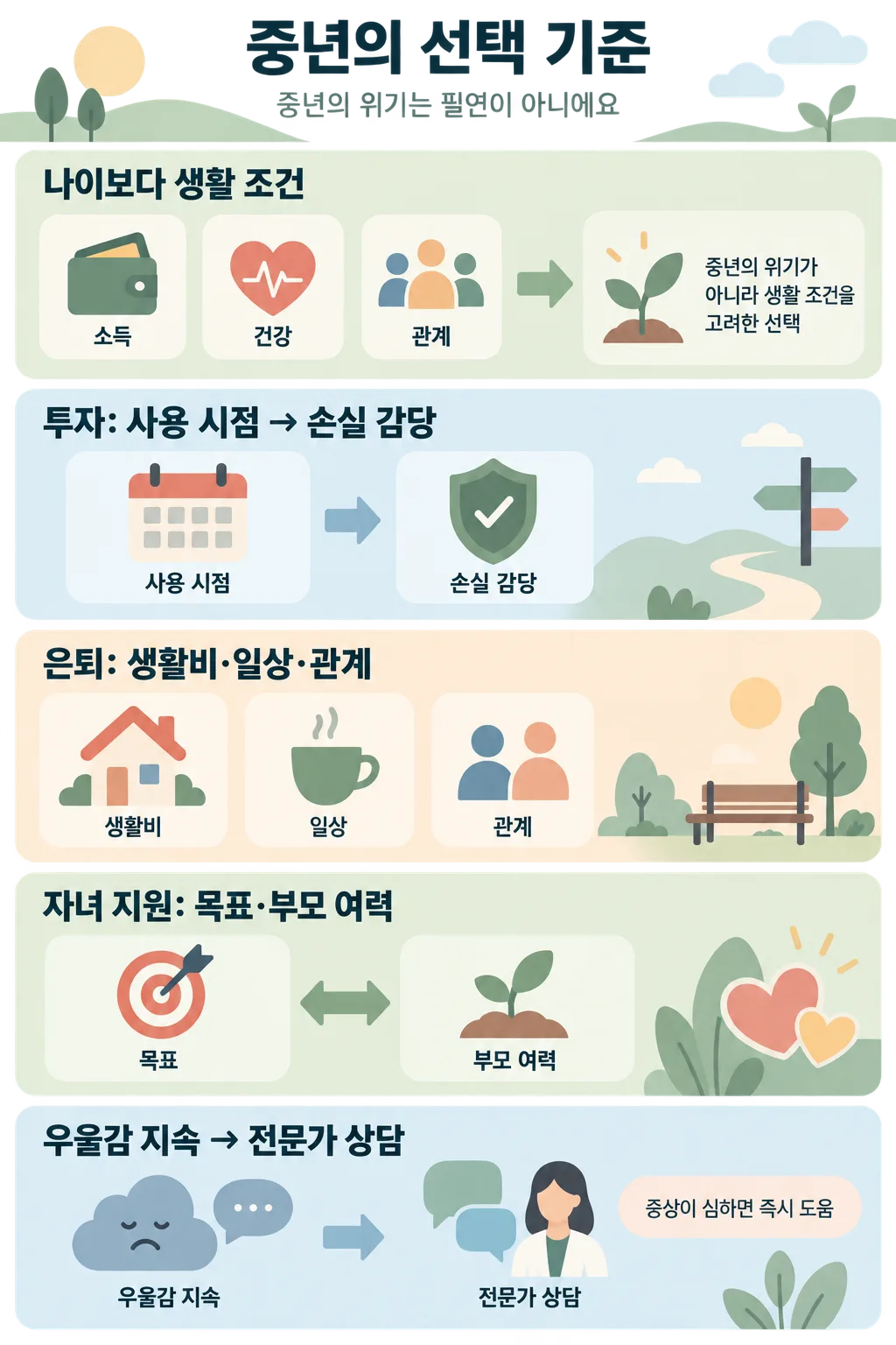 소득·건강·관계, 투자, 은퇴, 자녀 지원, 지속되는 우울감에 대한 선택 기준을 다섯 구역으로 정리한 한국어 인포그래픽