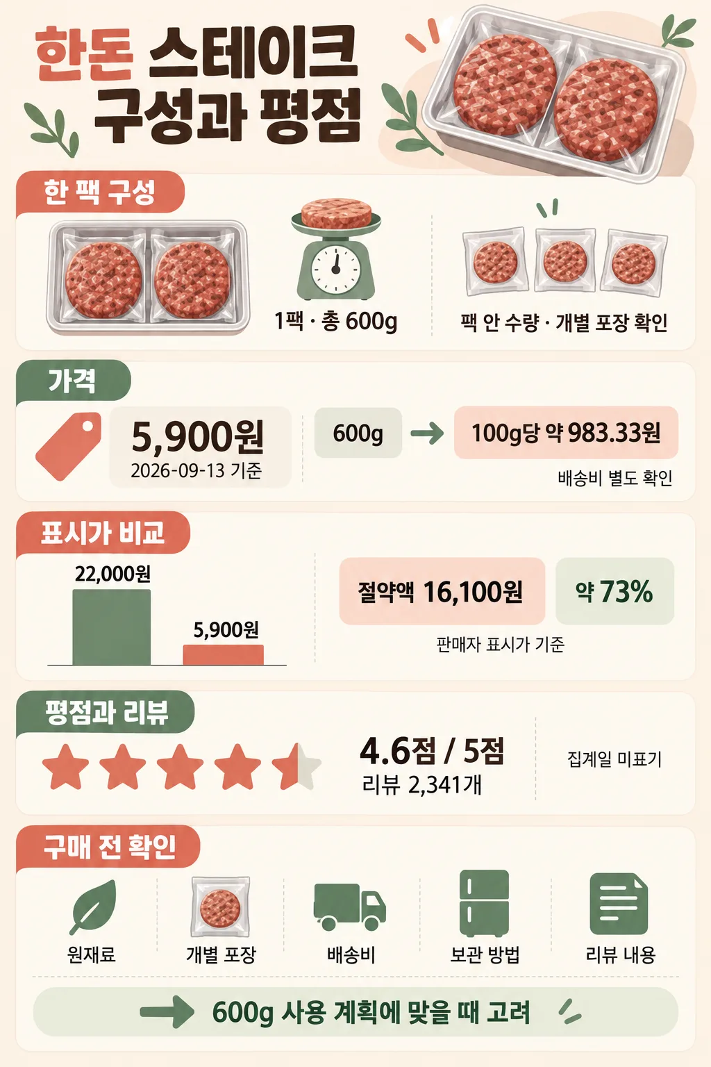 한돈 스테이크 600g 한 팩의 가격, 평점, 리뷰 수와 구매 전 확인 사항을 정리한 인포그래픽