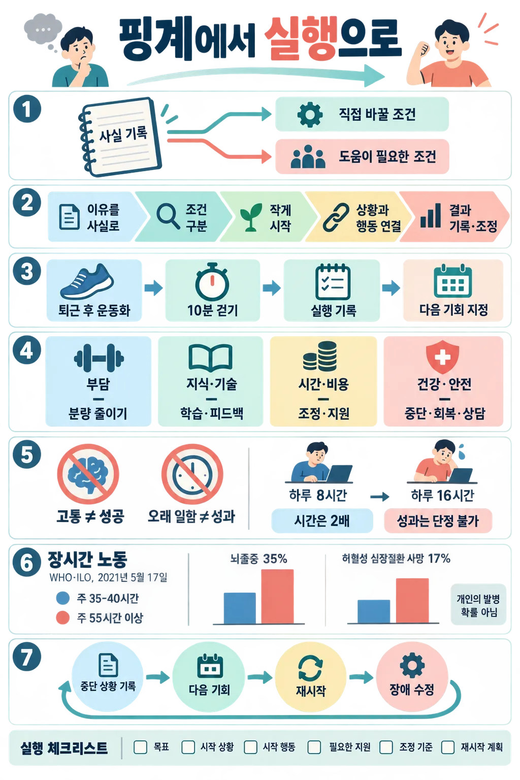핑계에서 실행으로 옮기는 과정을 사실 기록, 작은 시작, 조건 조정, 재시작 순서로 정리한 한국어 인포그래픽.