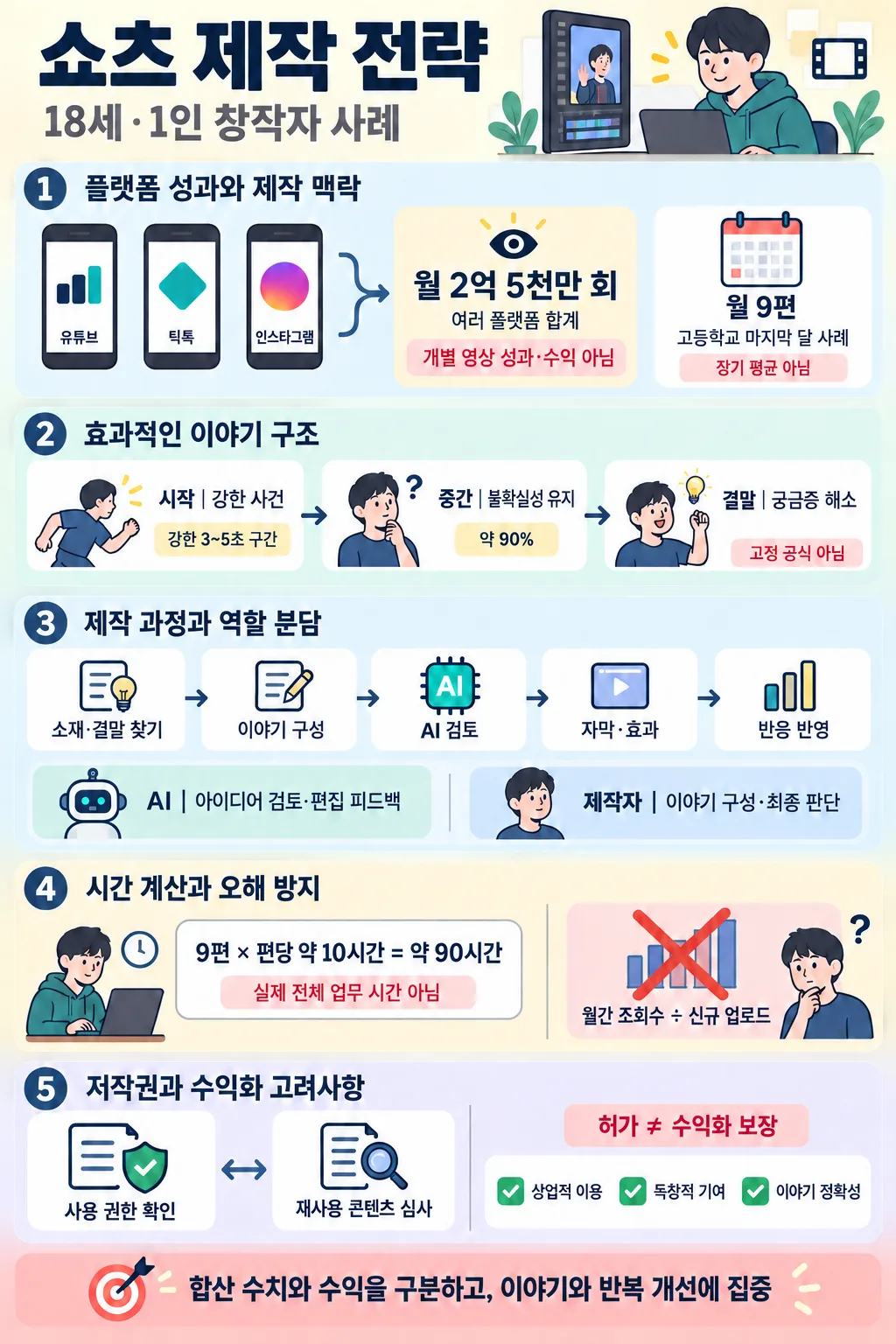 쇼츠 제작 전략을 플랫폼 성과, 이야기 구조, AI 활용, 시간 계산, 저작권으로 나눠 설명한 한국어 인포그래픽