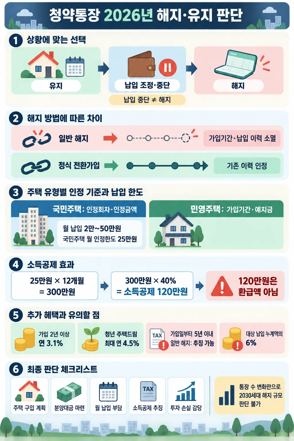 청약통장 유지·납입 조정·해지를 비교하고 청약 이력, 소득공제, 최종 판단 항목을 정리한 한국어 인포그래픽