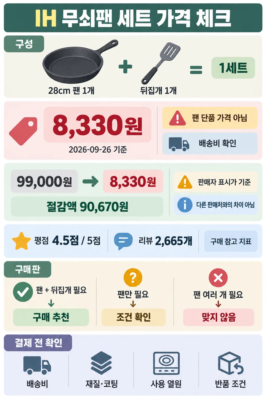28cm 팬과 뒤집개 구성, 8,330원 세트 가격, 평점과 구매 전 확인 사항을 정리한 인포그래픽.
