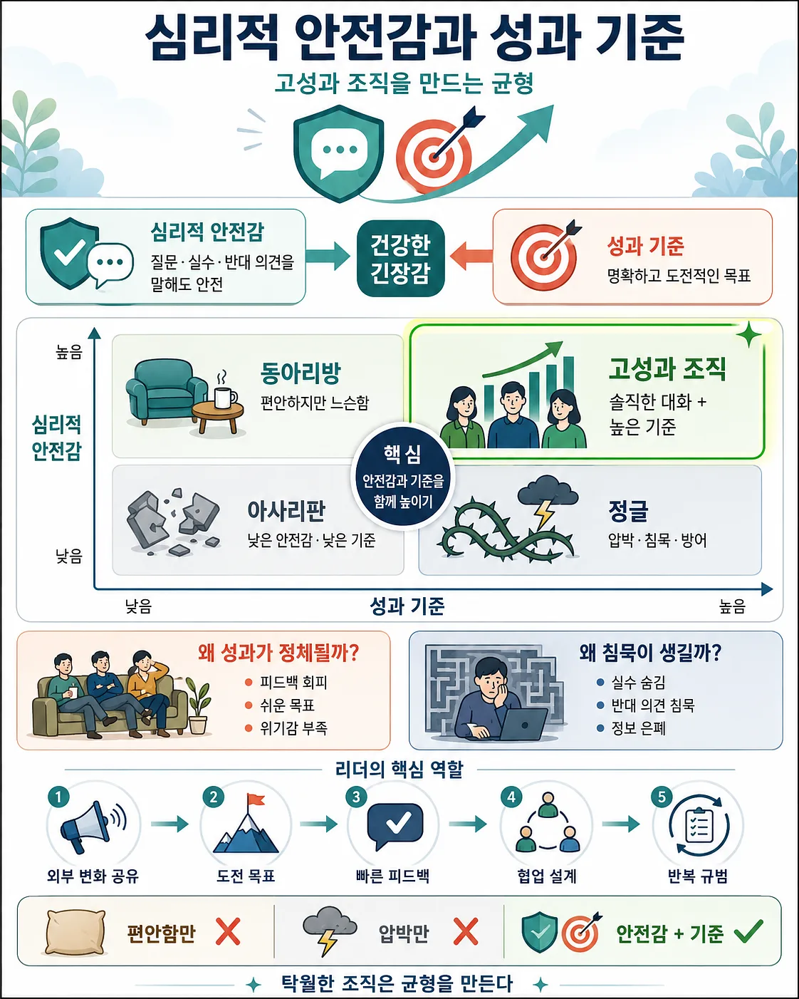 심리적 안전감과 성과 기준을 2x2 매트릭스와 리더 역할 단계로 정리한 한국어 인포그래픽