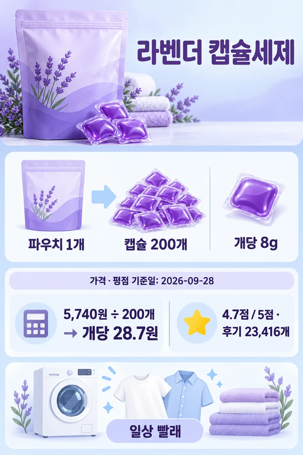 라벤더색 세제 파우치와 캡슐, 개당 가격 계산과 평점이 담긴 세탁세제 인포그래픽