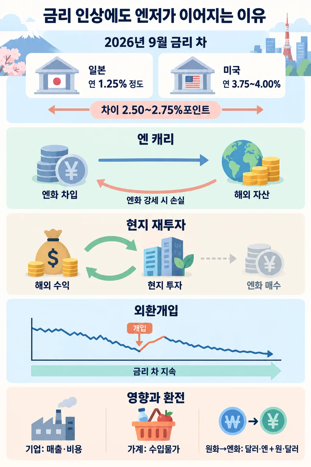 미·일 금리 차, 엔 캐리, 해외 수익의 현지 재투자, 외환개입과 엔저 영향을 설명하는 인포그래픽