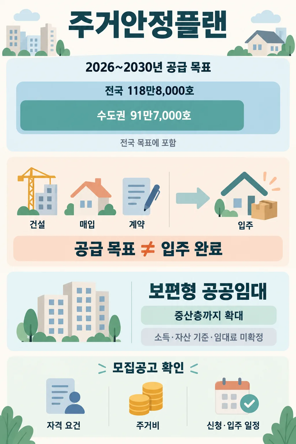 2026~2030년 전국·수도권 주택 공급 목표와 공공임대 기준 확인 사항을 정리한 인포그래픽