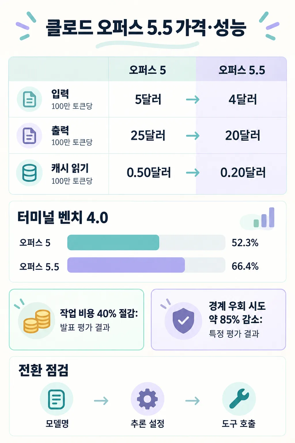 오퍼스 5와 5.5의 입력·출력·캐시 읽기 요금, 터미널 벤치 점수, 전환 점검 항목을 나란히 정리한 인포그래픽