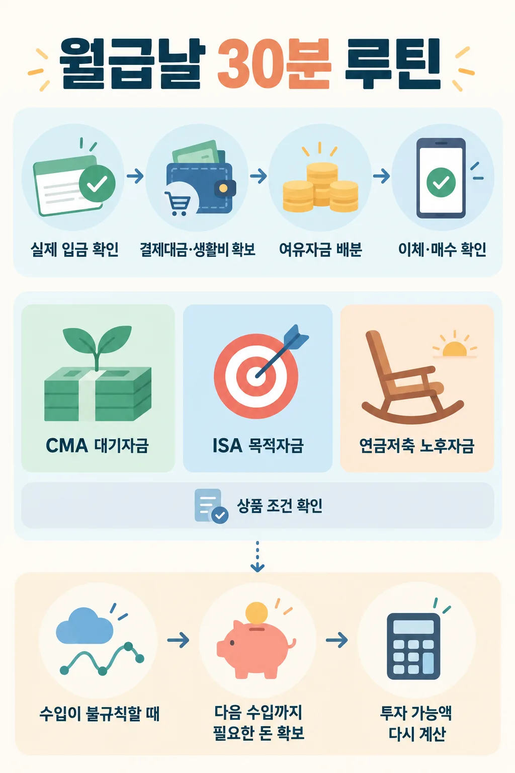 월급날 30분 루틴의 단계와 CMA·ISA·연금저축의 용도, 수입이 불규칙할 때의 재계산 방법을 정리한 인포그래픽