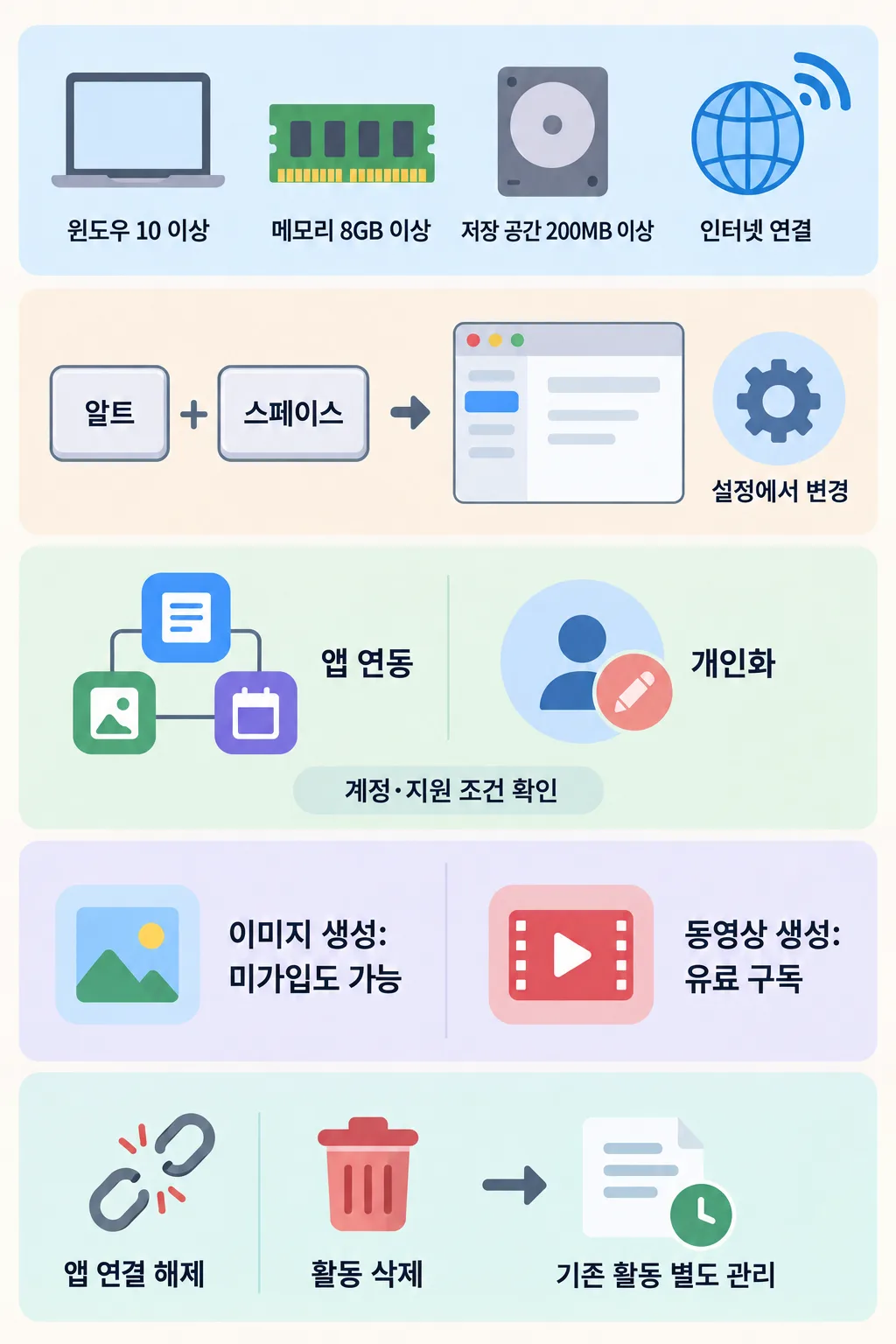 윈도우 요구 사항, 알트 + 스페이스 단축키, 기능별 이용 조건과 앱 연결 해제 후 활동 관리를 정리한 인포그래픽