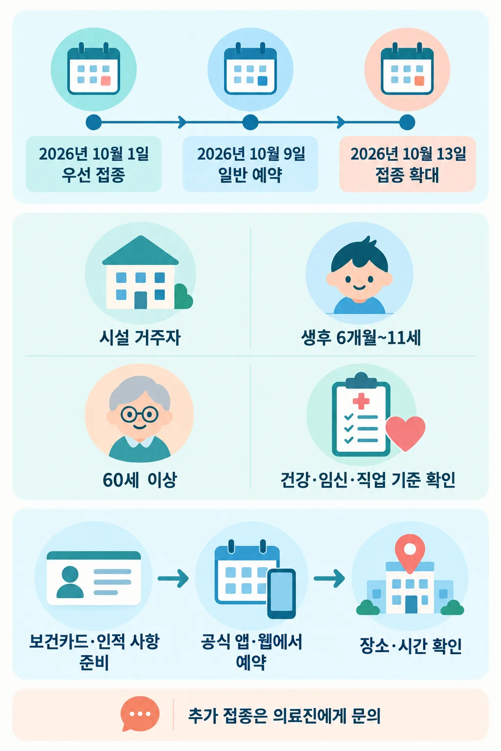2026년 10월 독감 접종 일정과 대상자, 보건카드 준비부터 예약 확인까지의 절차를 정리한 안내도
