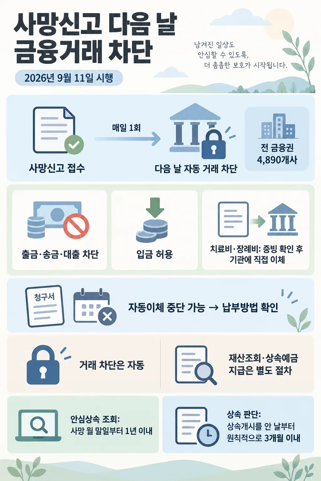 사망신고 접수에서 다음 날 금융거래 차단까지의 흐름과 입금·상속 절차를 정리한 인포그래픽