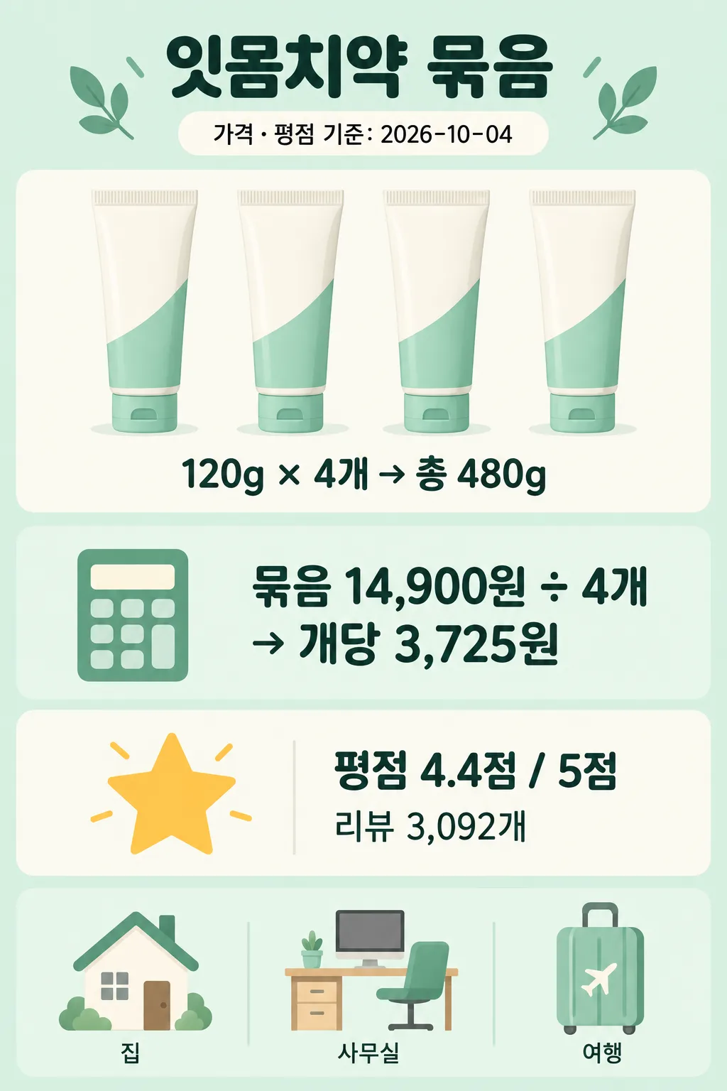 치약 4개, 총 480g, 묶음·개당 가격과 리뷰 평점을 정리한 인포그래픽