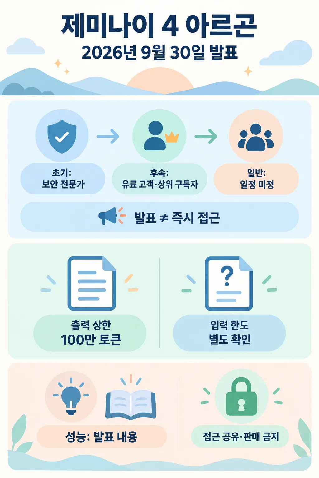 제미나이 4 아르곤의 단계별 공개 대상과 출력 100만 토큰 한도, 입력 한도 별도 확인을 정리한 인포그래픽