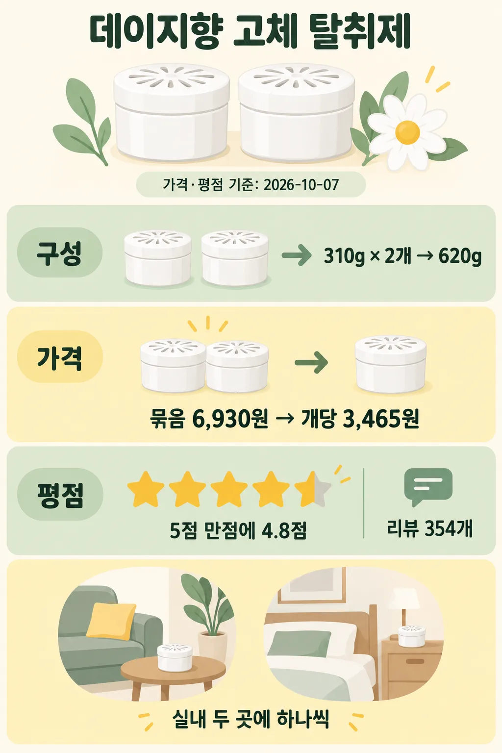 데이지향 고체 탈취제의 구성, 가격, 평점과 실내 배치 예시를 담은 인포그래픽