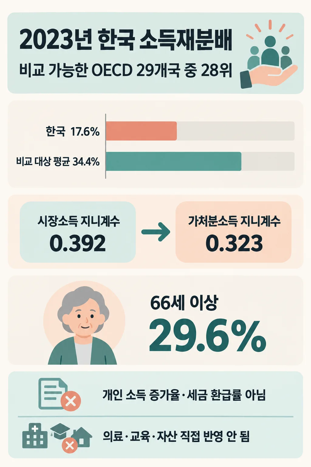 한국의 OECD 소득재분배 순위, 17.6%와 비교 대상 평균 34.4%의 막대그래프, 지니계수 변화와 66세 이상 수치를 담은 인포그래픽