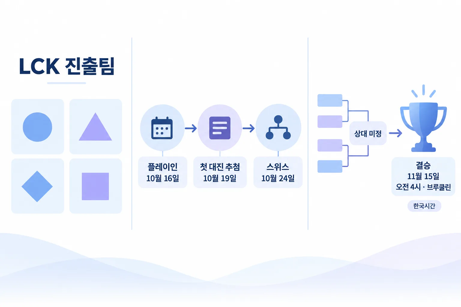 이름 없는 LCK 팀 타일 4개와 플레이인·첫 대진 추첨·스위스 일정, 상대 미정 대진표와 결승 트로피