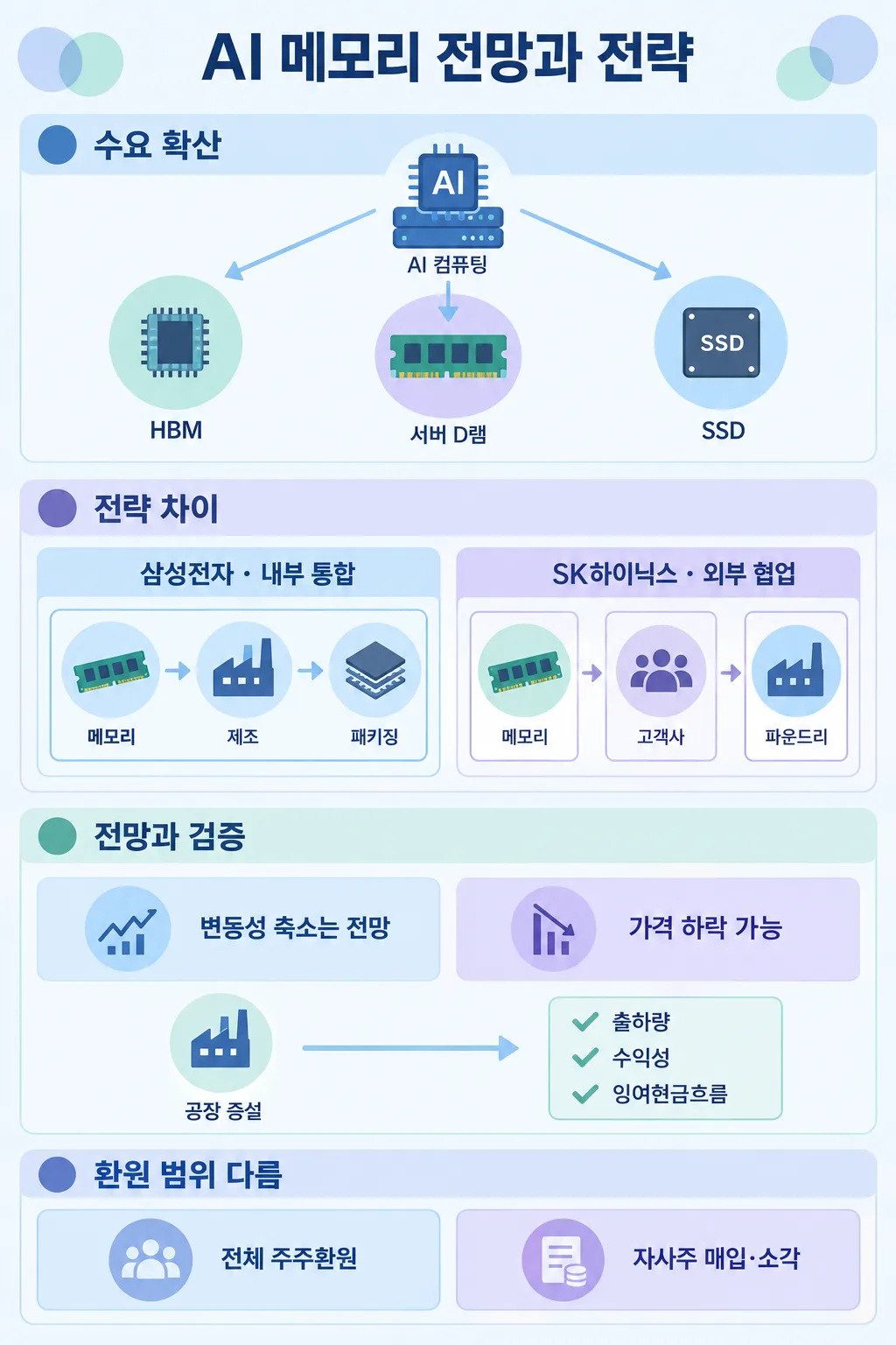 AI 메모리 수요, 삼성전자와 SK하이닉스의 전략, 시장 전망과 주주환원 범위를 비교한 인포그래픽