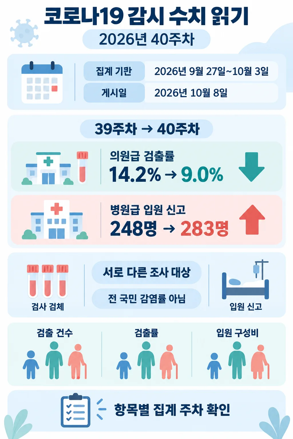 2026년 40주차 집계·게시 날짜, 의원급 검출률 하락과 병원급 입원 신고 증가를 정리한 인포그래픽